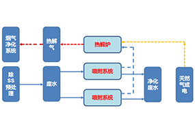 AORPS 吸附（fù）-氧化再生技術