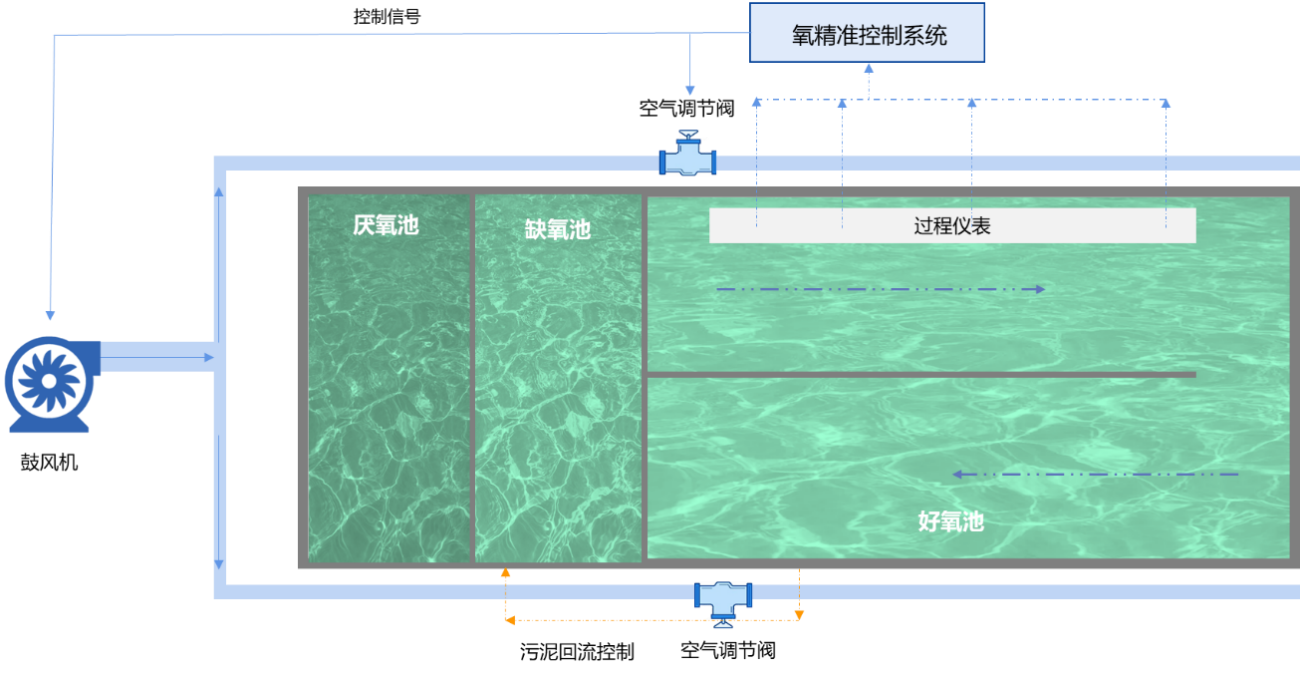 氧精準控製係統.png